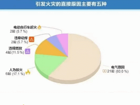 引起火災(zāi)的五大直接原因